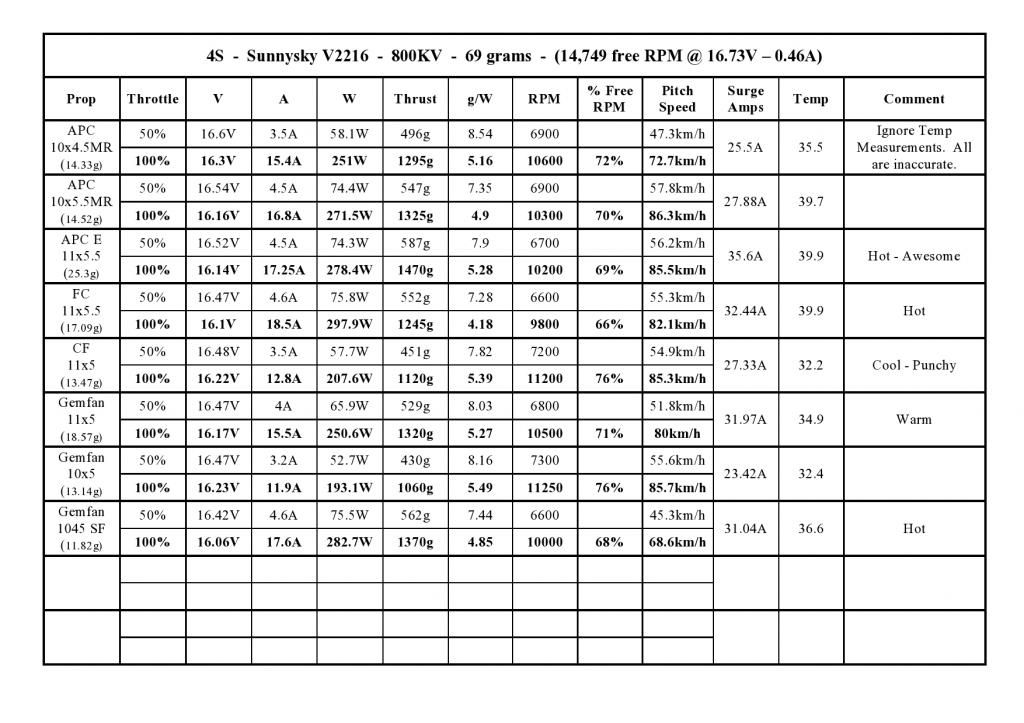 Sunnysky V2216 800KV Thrust Test RC Groups